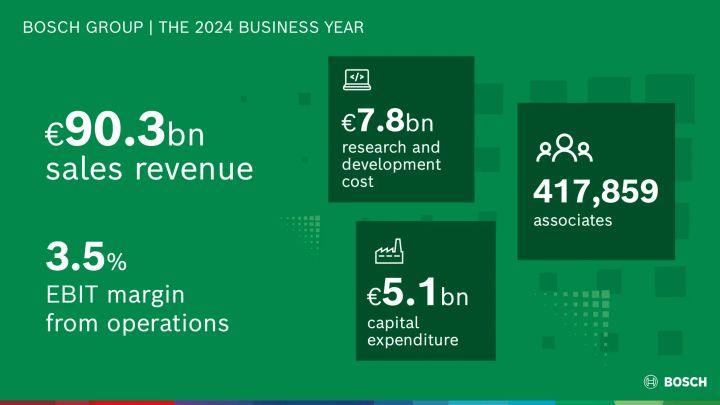 Bosch Group | The 2024 business year