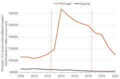Kuvio havainnollistaa keskimääräisten eläkkeiden kehityksen ylimpään 10 % kuuluvien eläkeläisten joukossa, jotka muuttivat Portugaliin (koeryhmä, punainen viiva) ja Espanjaan (verrokkiryhmä, tummanruskea viiva). Keskiarvo on laskettu kumulatiivisesti siten, että joka vuosi lisätään uudet ylimpään 10 % kuuluvat eläkeläiset ja vähennetään paluumuuttajat tästä kumulatiivisesta keskiarvosta.
