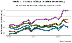 Kuvio 2. viennin kehitys vuosina 2000-2024