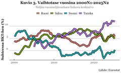 Kuvio 3. Vaihtotase vuosina 2000-2025