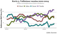 Kuvio 3. Vauhtotase vuosina 2000-2024