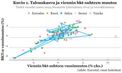 Kuvio1. Talouskasvu ja viennin bkt-suhteen muutos