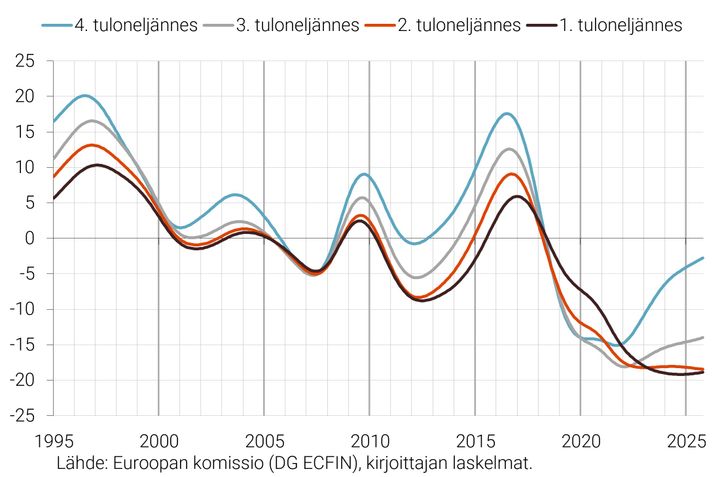 Kuvio%202.%20Odotukset%20yleisest%E4%20taloustilanteesta%20seuraavien%2012%20kuukauden%20aikana%20tulonelj%E4nneksitt%E4in%20Suomessa%2C%20HP-trendit.%20L%E4hde%3A%20Euroopan%20komissio%20%28DG%20ECFIN%29%3B%20kirjoittajan%20laskelmat.