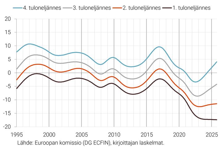 Kuvio%201.%20Kuluttajaluottamus%20tulonelj%E4nneksitt%E4in%20Suomessa%2C%20HP-trendit%20%28%u03BB%20%3D%2014%20400%29.%20L%E4hde%3A%20Euroopan%20komissio%20%28DG%20ECFIN%29%3B%20kirjoittajan%20laskelmat.