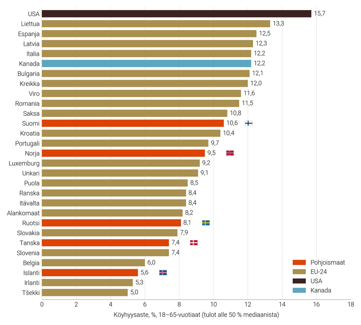 Kuvio%203.%20Ty%F6ik%E4isten%20suhteellinen%20k%F6yhyysaste%2050%20prosentin%20mediaanitulorajalla.
