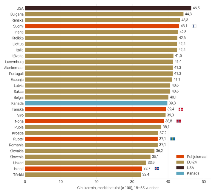 Kuvio%201.%20Ty%F6ik%E4isten%20markkinatulojen%20Gini-kerroin.