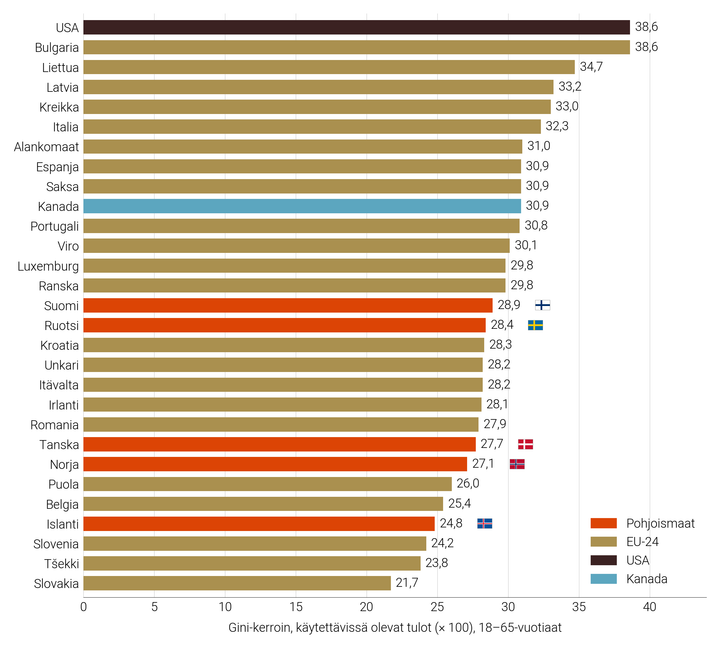 Kuvio%202.%20Ty%F6ik%E4isten%20k%E4ytett%E4viss%E4%20olevien%20tulojen%20Gini-kerroin.
