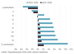 Kuvio: ostovoiman muutos tulokymmenyksittäin 2025–2026 ja 2023–2026