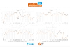 Varsinais-Suomen Maakuntaennuste 1994–2026 saldoluvut