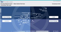 Caption: ISG Provider Lens Study Private/Hybrid Cloud - Data Center Services 2024 Quadrant: Datacenter-Services Switzerland 2024, Green is the leading provider Authors: U. Meister and W. Heinhaus