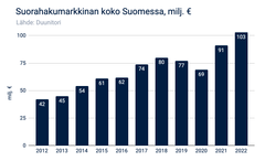 Viimeisen kymmenen vuoden aikana suorahakumarkkinan koko on kasvanut keskimäärin 10 prosenttia vuodessa ja sen koko on enemmän kuin tuplaantunut. Suorahaku kattaa kuitenkin alle 10 prosenttia koko työnvälitys- ja rekrytointialan koosta.