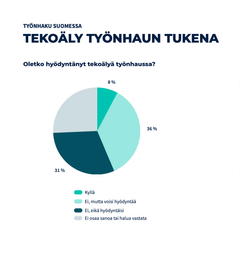 Tekoälyyn liittyvät vastausprosentit Duunitorin Työnhaku Suomessa 2023 -tutkimuksesta.