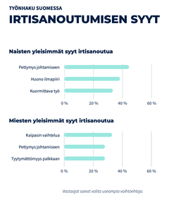 Naisten ja miesten irtisanoutumisen syyt Duunitorin Työnhaku Suomessa 2023 -tutkimuksen perusteella.