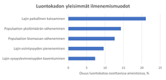 Kuva 1. Luontokadon viisi yleisintä ilmenemismuotoa ja niiden osuus luontokatoa osoittavissa aineistoissa (n = 427). Viisi yleisintä luontokadon ilmenemismuotoa olivat 1) lajin paikallinen katoaminen (21 %), 2) populaation yksilömäärän väheneminen (14 %), 3) populaation biomassan väheneminen (13 %), 4) lajin esiintyvyyden pieneneminen (10 %) ja 5) syvyyslevinneisyyden kaventuminen (7 %). Yhteensä ne kattoivat 65 % kaikista luontokatoaineistoista. Luontokatoa ilmenee aineiston perusteella rannikkoalueilla 45 erilaisella tavalla. (ks. tarkemmin Luontopaneelin raportin yhteenveto, kuva 1, s. 9).