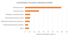 Kuva 2. Suomen rannikkoalueiden luontokadon taustalla olevien syiden yleisyys tutkimuskirjallisuusaineistossa. Tutkimuskirjallisuudessa esiintyi 427 luontokatoa osoittavaa tutkimushavaintoa. Kuvassa näkyy kunkin luontokadon syyn yleisyys aineistoissa. Yhden luontokatoa osoittavan havainnon taustalla on voitu mainita useita syitä. Muut-ryhmään sisältyvät seuraavat luontokadon ajurit eli syyt: ravinteisuuden väheneminen, elinympäristöjen katoaminen tai laadun heikkeneminen, vieraslajit, veden happamoituminen, veden keinotekoinen lämpeneminen, lajien tuki-istutukset ja haitalliset aineet.  (ks. tarkemmin Luontopaneelin raportin yhteenveto, kuva 2, s. 10)