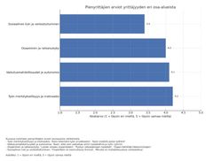 Yrittäjän kokemukset työn merkityksellisyydestä, vaikutusmahdollisuuksista, osaamisesta ja sosiaalisesta tuesta. Kuvassa näiden neljän osa-alueen keskiarvot.