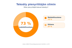 Suuri osa suhtautuu tekoälyyn mahdollisuutena