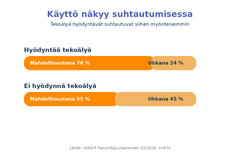 Tekoälyn käyttö ja suhtautuminen tekoälyyn.