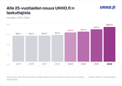 Nuorten laskuttajien osuus UKKO Kevytyrittäjä -palvelussa