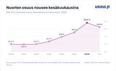 Alle 25-vuotiaiden osuus UKKO Kevytyrittäjä -palvelun laskuttajista kuukausittain vuonna 2026