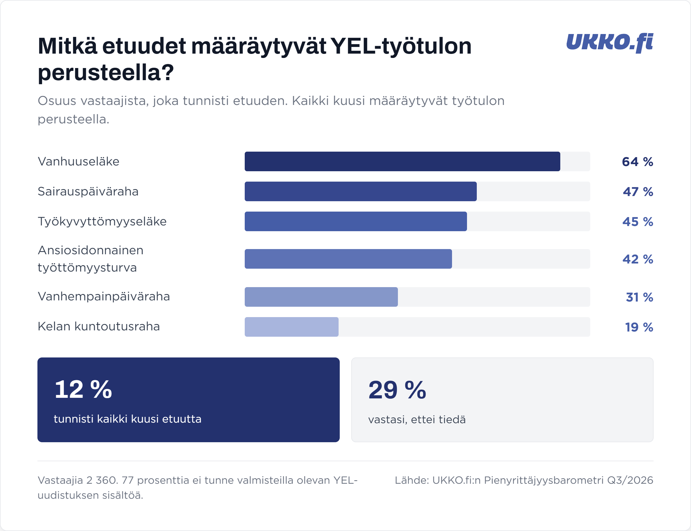 Kysely: Valtaosa pienyrittäjistä ei tunne YEL-uudistusta