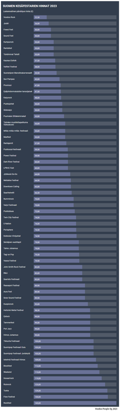 Suomen kesäfestivaalien hinnat, 2023