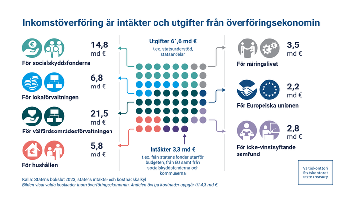 Inkomsöverföring är intäkter och utgifter från överföringsekonomin