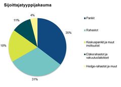 15.9.2034 erääntyvän lainan sijoittajapohja tyypeittäin jaoteltuna