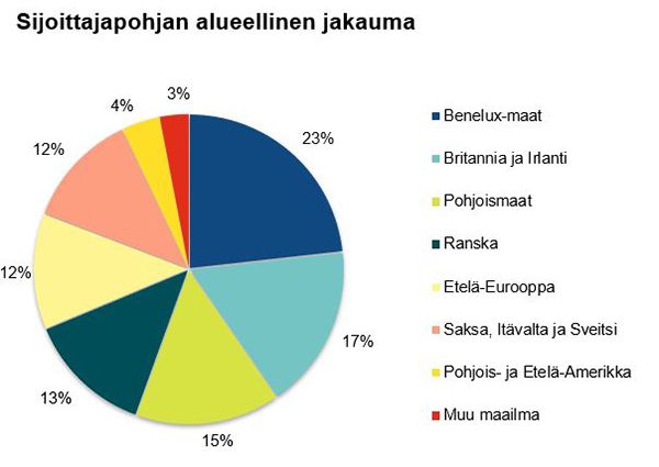 15.9.2034 erääntyvän viitelainan sijoittajapohjan alueellinen jakauma.