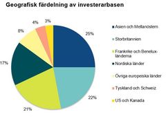 Diagrammet visar den geografiska färdelningen av lånets investerarbas.