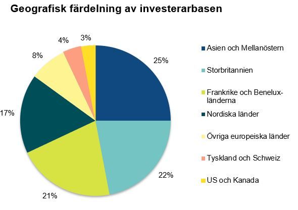 Diagrammet visar den geografiska färdelningen av lånets investerarbas.