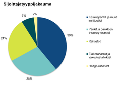 15.9.2035 erääntyvän Suomen valtionlainan sijoittajapohja sijoittajatyypeittäin jaoteltuna