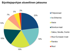 15.9.2035 erääntyvän Suomen valtionlainan sijoittajapohjan alueellinen jakauma