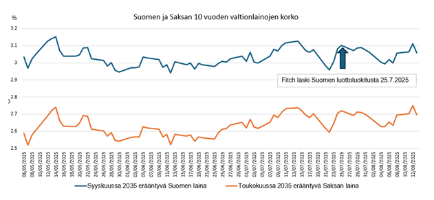Kuvio 1.  Suomen ja Saksan 10 vuoden valtionlainojen korko. Lähde: Bloomberg
