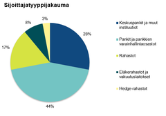 Suomen 15.4.2032 erääntyvän viitelainen sijoittajapohja sijoittajatyypeittäin jaoteltuna.