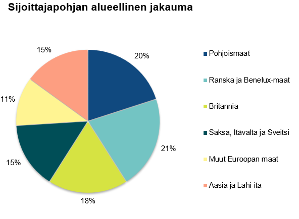 Suomen 15.4.2032 erääntyvän valtionlainan sijoittajapohjan alueellinen jakauma.