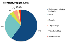 4.11.2030 erääntyvän Suomen valtion dollariobligaation sijoittajapohja sijoittajatyypeittäin jaoteltuna. Valtaosa lainasta - 60 % - myytiin keskuspankkisijoittajille sekä muille julkisille instituutioille.