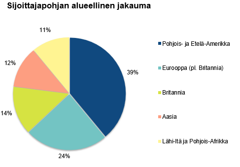 4.11.2030 erääntyvän Suomen valtion dollariobligaation sijoittajapohjan alueellinen jakauma. Lainasta 39 % myytiin sijoittajille Pohjois- ja Etelä-Amerikkaan.