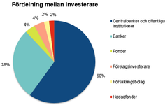 Figuren visar fördelningen mellan investerare i Finlands dollarobligation som förfaller 4.11.2030.
