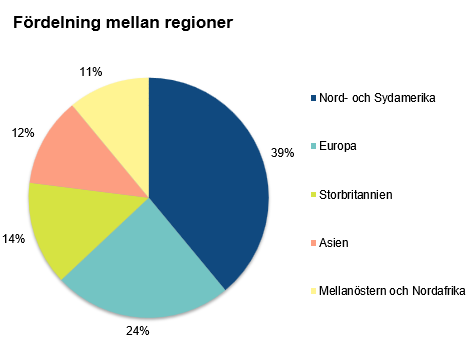 Figuren visar den regionala fördelningen av investerare i Finlands dollarobligation som förfaller 4.11.2030.