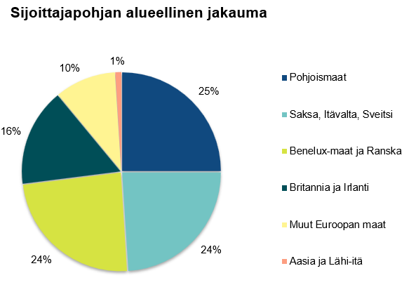 Suomen valtion 15.4.2041 erääntyvän lainan sijoittajapohjan alueellinen jakauma.
