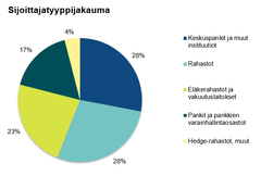 Suomen valtion 15.4.2041 erääntyvän lainan sijoittajapohja sijoittajatyypeittäin.