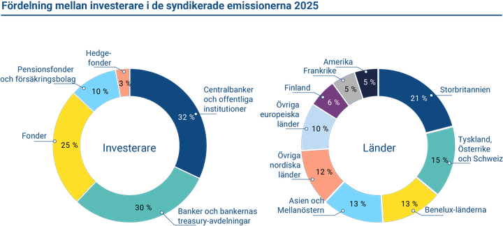Investerarbasen för den finländska statsskulden är i stor utsträckning europeisk. År 2025 såldes över 80 procent av skulden i emissioner av nya lån till Europa.