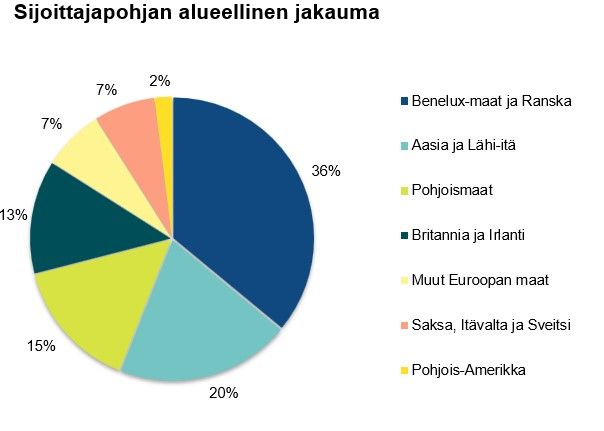 Kuvio osoittaa Suomen 15.9.2036 erääntyvän valtionlainan sijoittajapohjan alueellisen jakauman.