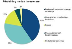 Figuren visar investerarbasen för Finlands nya statsobligation fördelad efter investerartyp.