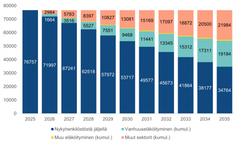 Poistuman ennuste 2025—2035