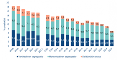 Naisten ja miesten palkkaerojen kehitys 2005—2025
