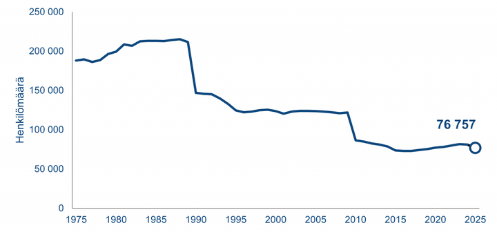 Valtion henkilöstön määrän kehitys 1975—2025
