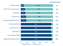 Joitain sukupuolittuneita ammattinimikkeitä vuonna 2025