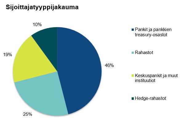 Suomi laski liikkeeseen 1,5 miljardin dollarin arvoisen joukkovelkakirjalainan